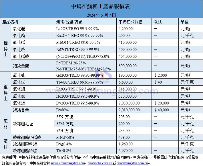 2024年5月7日稀土價格圖片