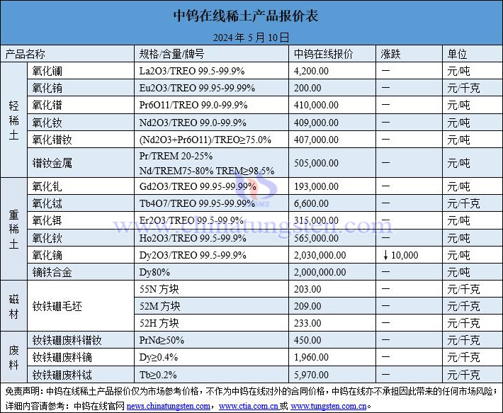 2024年5月10日稀土价格图片