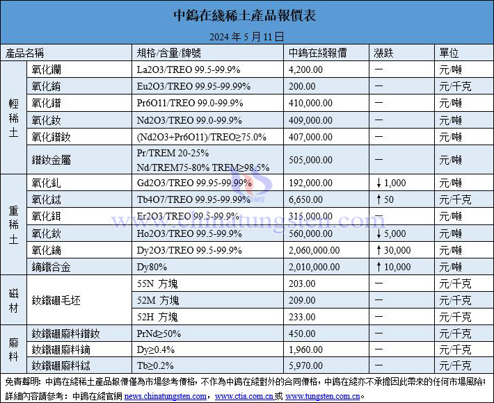 2024年5月11日稀土價格圖片