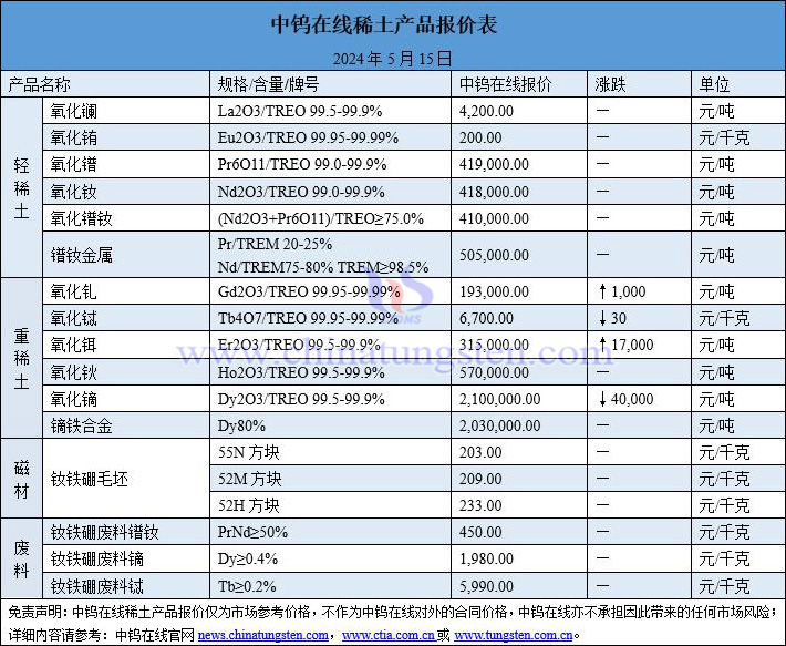 2024年5月15日稀土价格图片