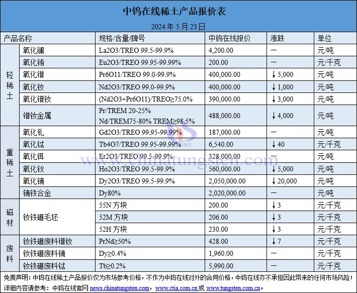 2024年5月23日稀土价格图片