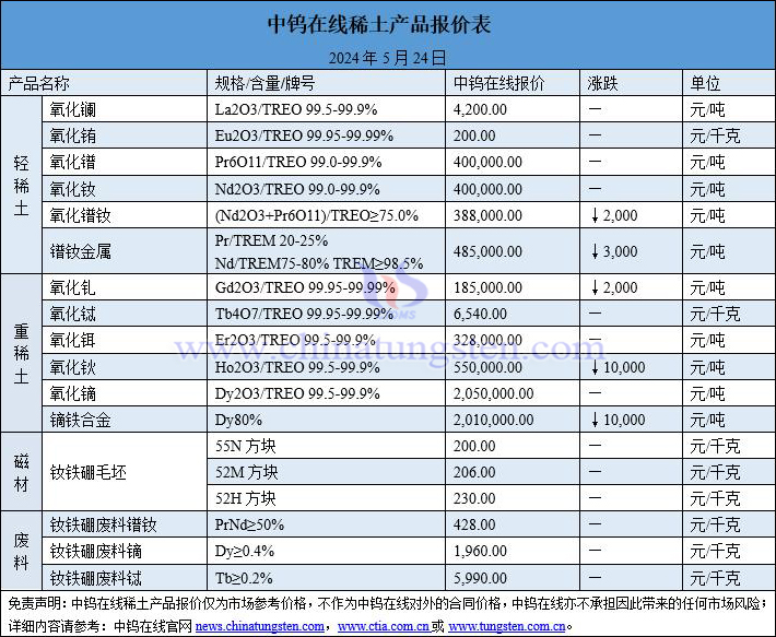 2024年5月24日稀土价格图片