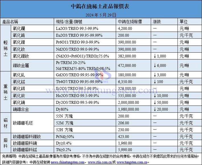 2024年5月29日稀土價格圖片