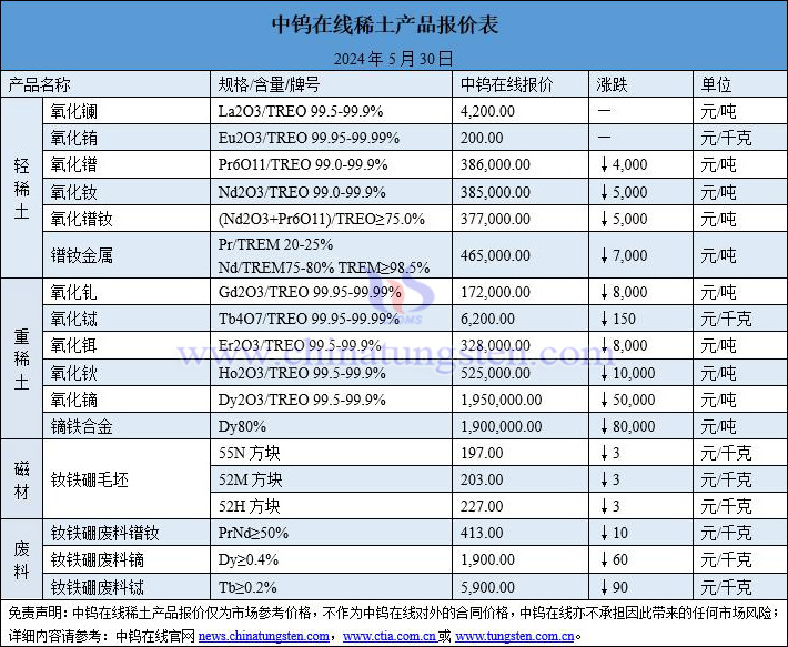 2024年5月30日稀土价格图片