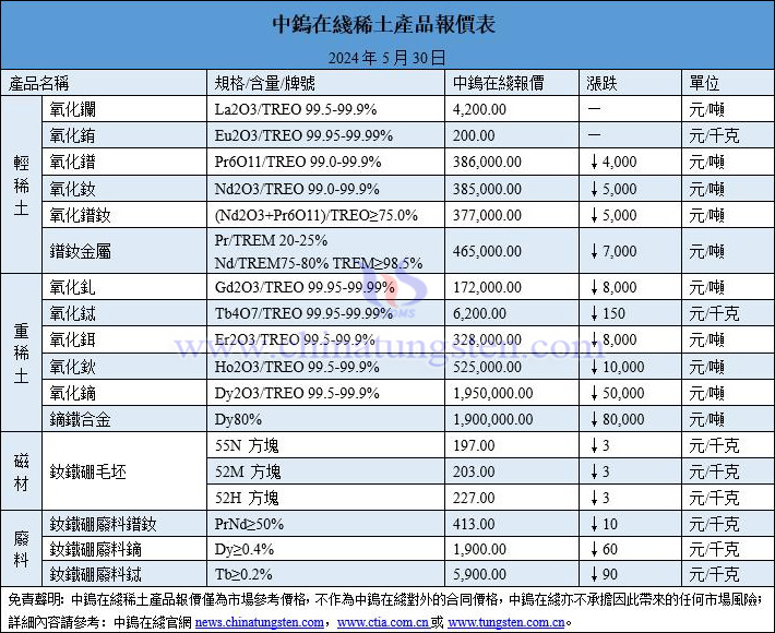 2024年5月30日稀土價格圖片