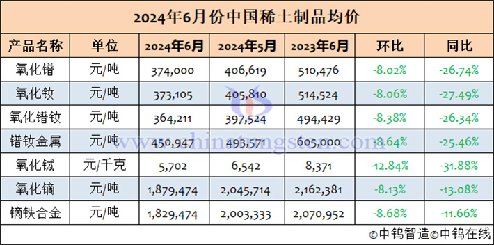 2024年6月中国稀土制品均价表
