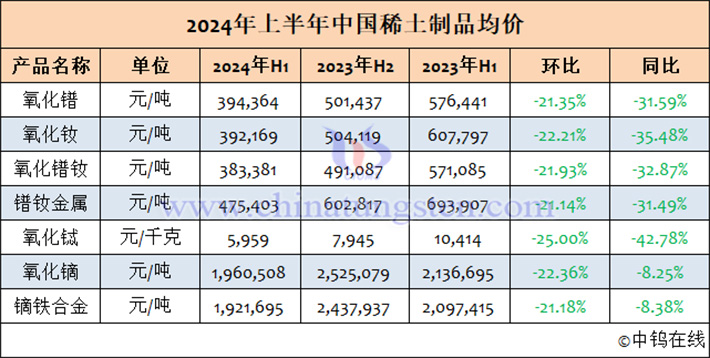 2024年1-6月中國稀土製品均價表