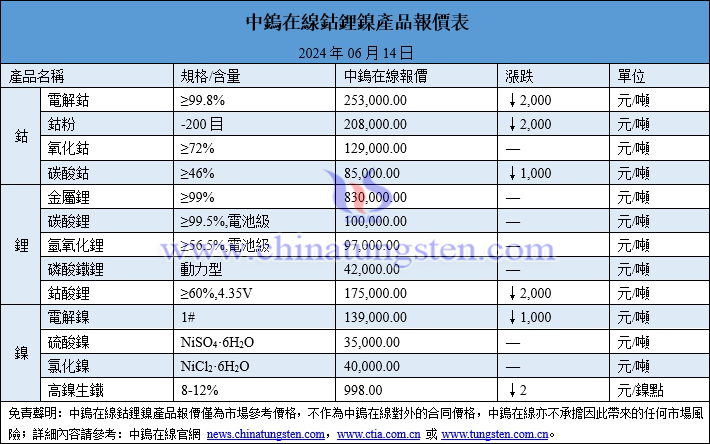 2024年6月14日鈷鋰鎳價格圖片