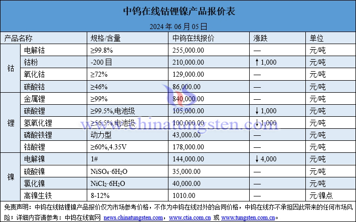 2024年6月5日钴锂镍价格一览