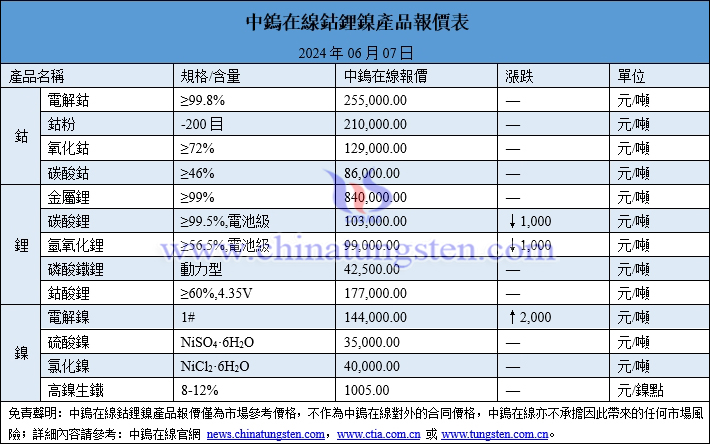 2024年6月7日鈷鋰鎳價格圖片