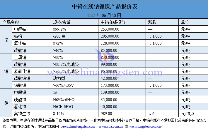 2024年6月18日钴锂镍价格图片