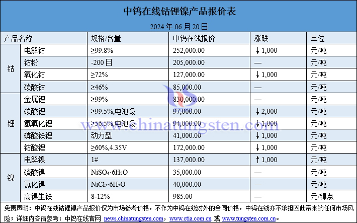 2024年6月20日钴锂镍价格图片