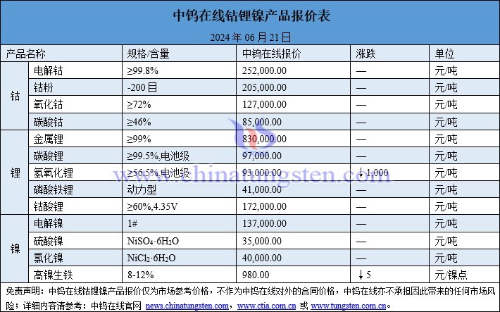 2024年6月21日钴锂镍价格图片