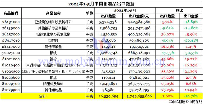 2024年1-5月中国钼制品出口数据图片