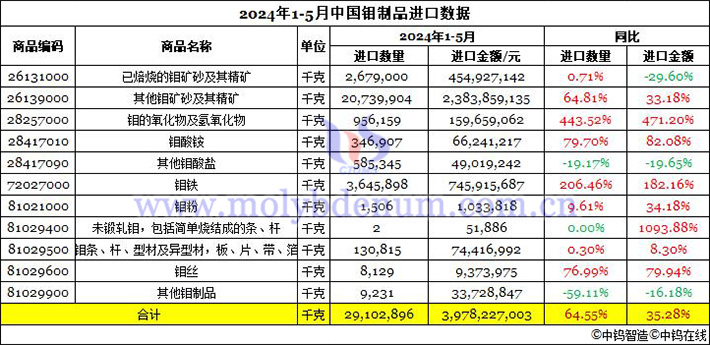 2024年1-5月中國鉬製品進口資料圖片