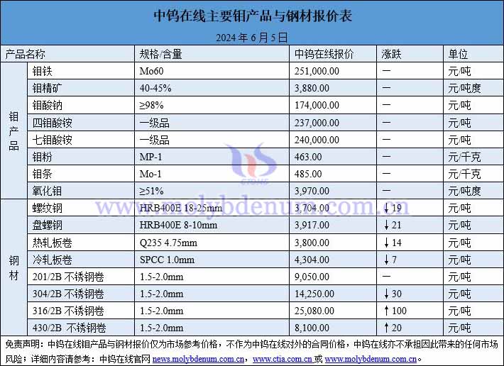 2024年6月5日钼价与钢价图片