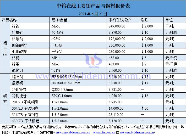 2024年6月21日钼价与钢价图片