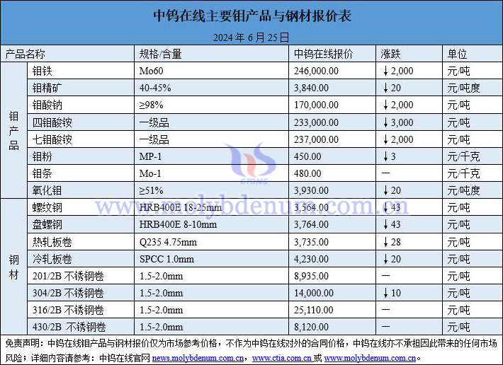 2024年6月25日钼价与钢价图片