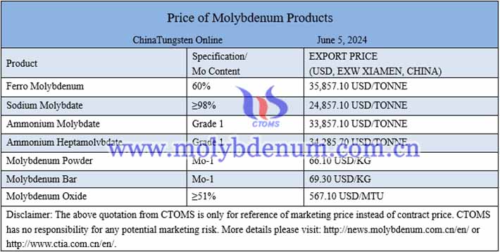 China molybdenum powder price image 