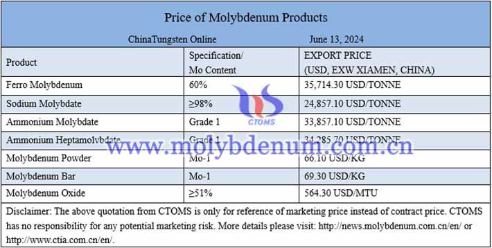 molybdenum powder price image 