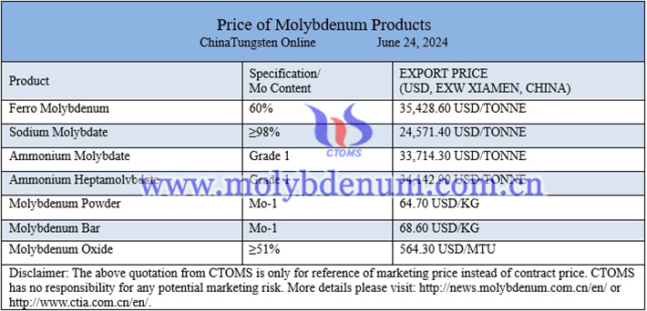 the price of molybdenum products image 