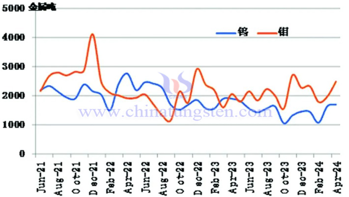 2021-2024年4月鎢鉬月度出口統計