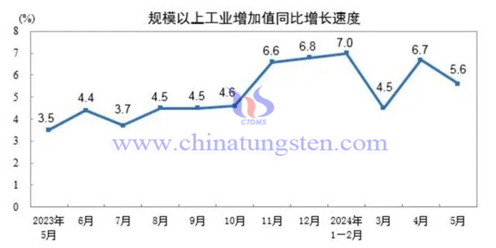 中国规模以上工业增加值同比增速