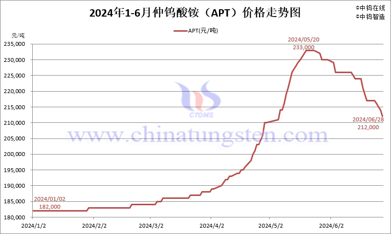 2024年1-6月份仲鎢酸銨（APT）價格走勢圖