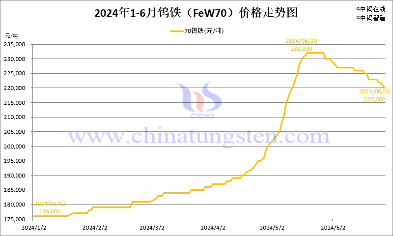 2024年1-6月份鎢鐵（FeW70）價格走勢圖