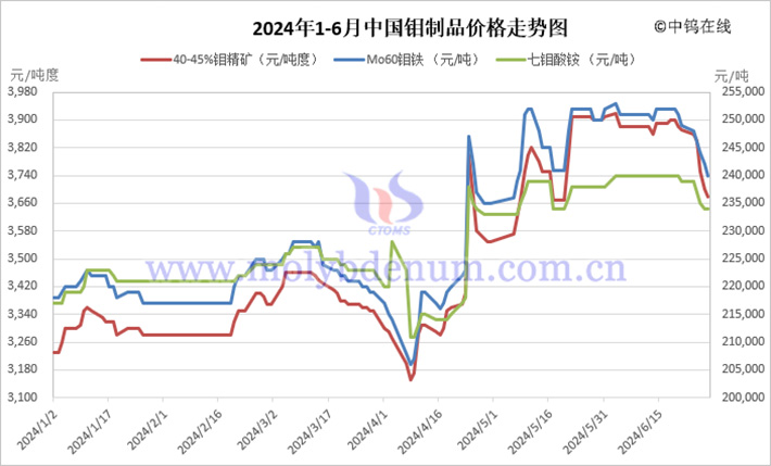 2024年1-6月中國鉬製品價格走勢