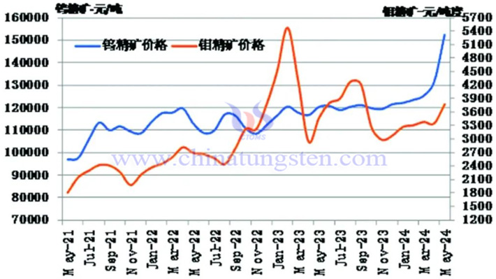 2021-2024年5月份鎢精礦和鉬精礦價格走勢