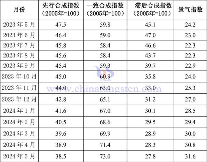 2023年5月至2024年5月鎢鉬行業景氣指數