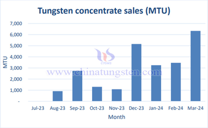 海豚钨矿钨精矿月销售量图表
