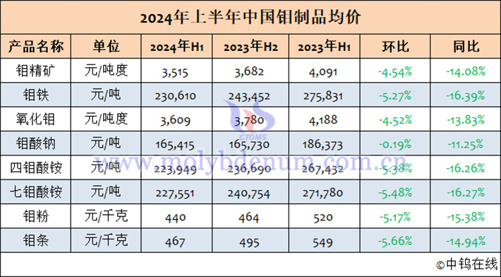 2024年1-6月中國鉬製品均價表