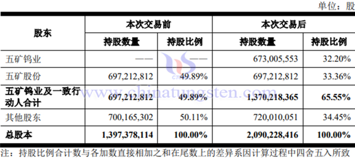 本次交易前后中钨高新股东持股情况表