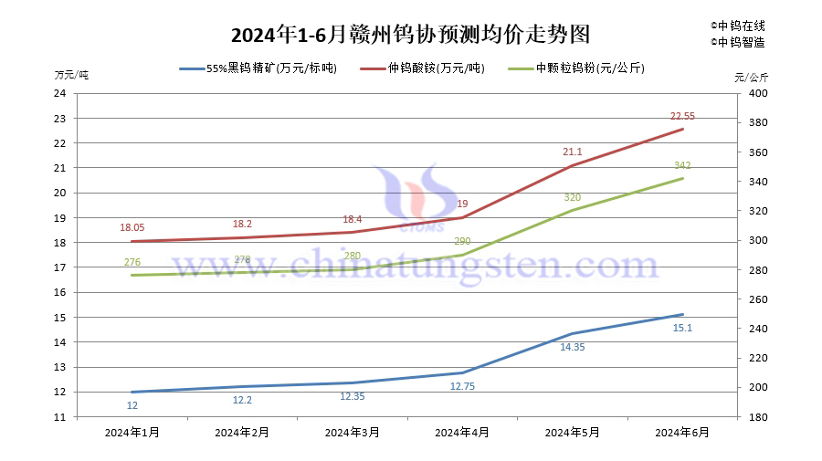 赣州钨协2024年6月份国内钨市预测均价