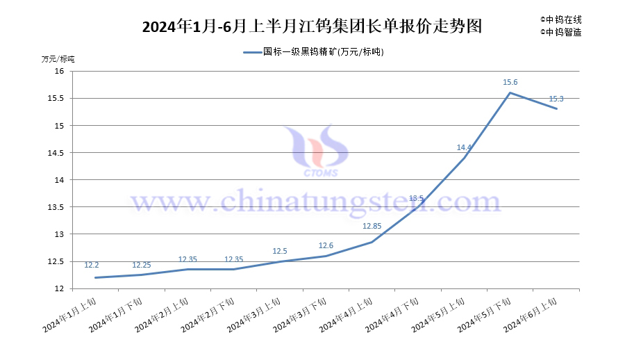 江钨集团2024年6月上半月黑钨精矿报价