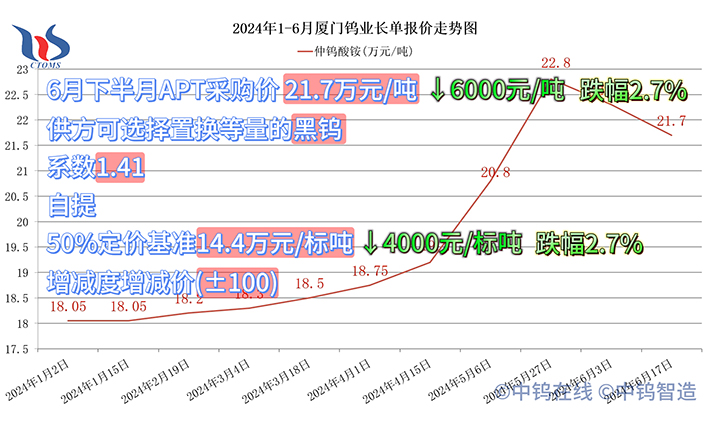 厦门钨业2024年6月下半月仲钨酸铵长单采购价格