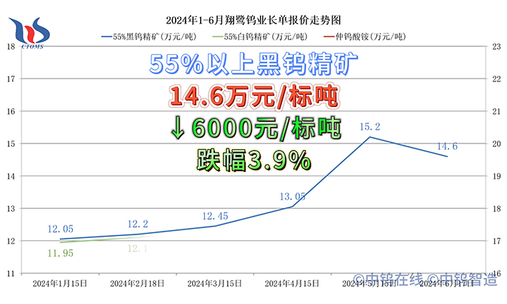 翔鹭钨业2024年6月份钨原料长单含税单价