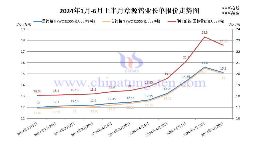 章源钨业2024年6月上半月长单采购报价