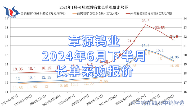 章源钨业2024年6月下半月长单采购报价