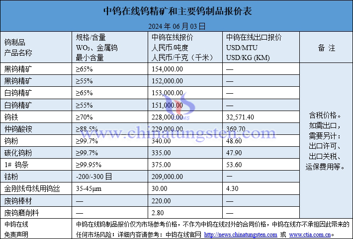 2024年6月3日钨制品价格图片