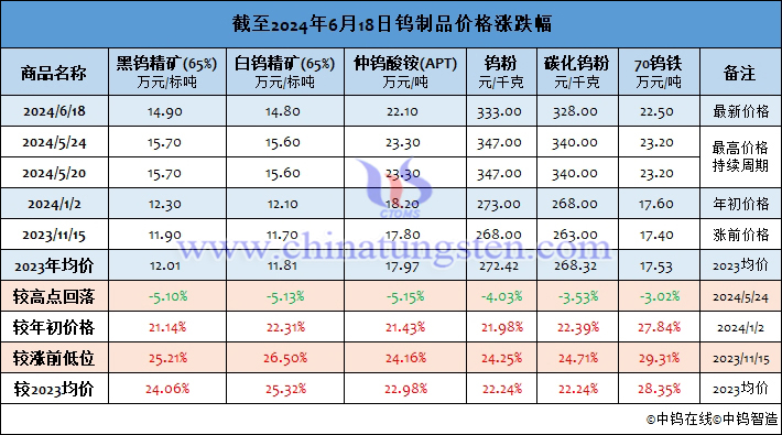 截至2024年6月18日钨制品价格涨幅