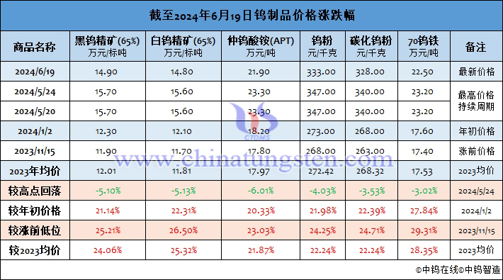 截至2024年6月19日钨制品价格涨幅