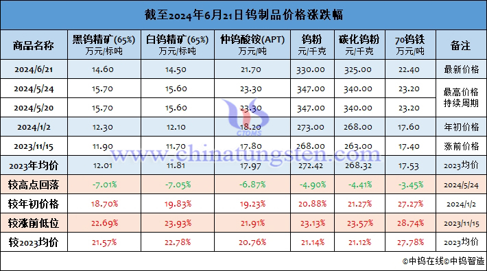 截至2024年6月21日钨制品价格涨幅