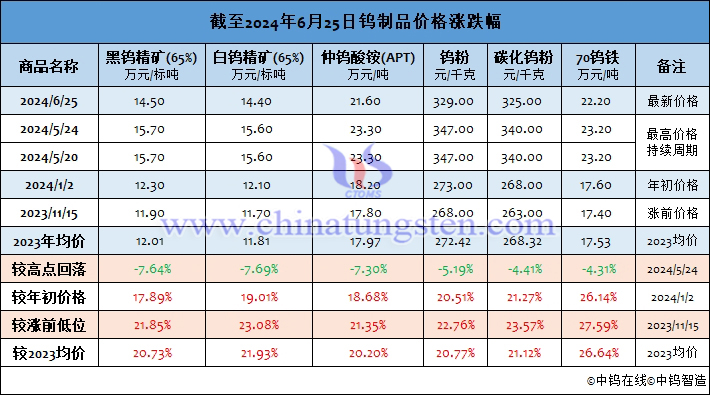 截至2024年6月25日鎢製品價格漲幅