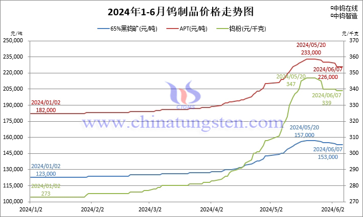 2024年1月-6月7日钨制品价格走势图