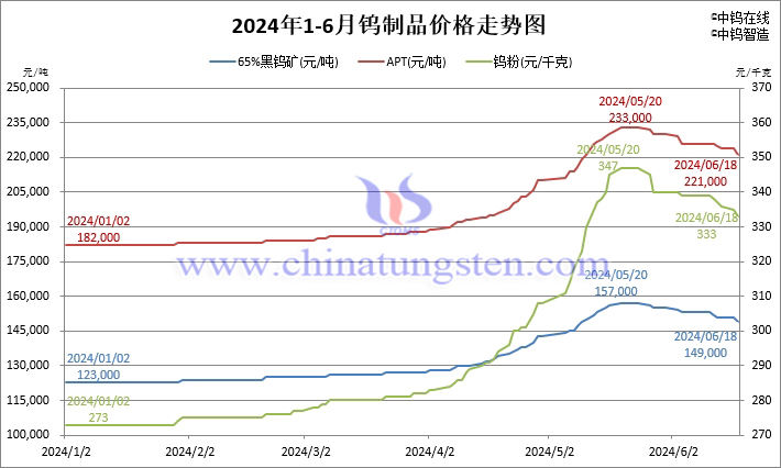 2024年1月-6月18日钨制品价格走势图