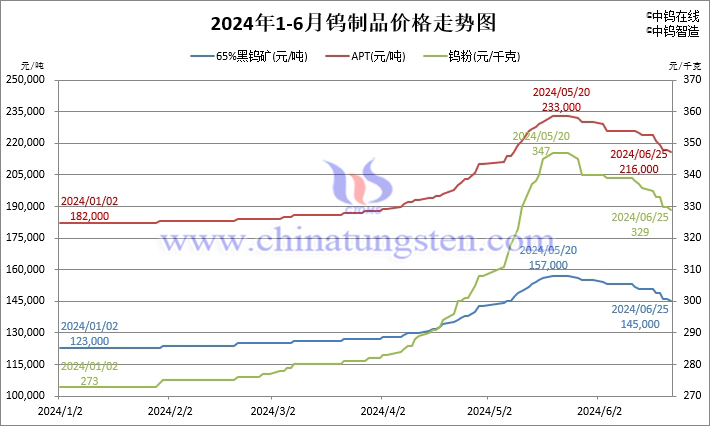 2024年1月-6月25日鎢製品價格走勢圖