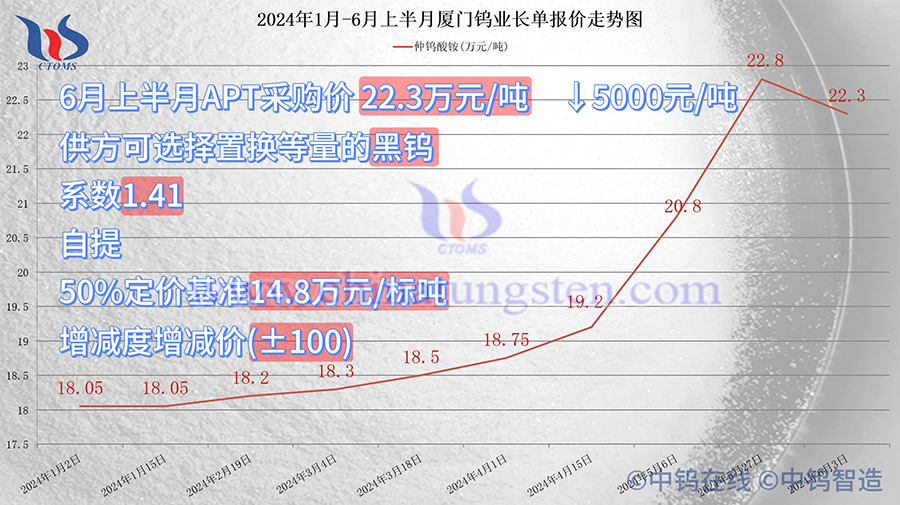 厦门钨业2024年6月上半月仲钨酸铵采购价格